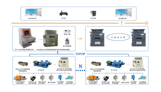 煤礦排水自動化監(jiān)控系統(tǒng) 煤礦排水自動化監(jiān)控系統(tǒng)